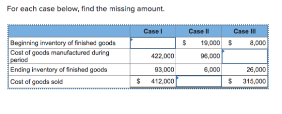 For each case below, find the missing amount. Case I Case II Case III 19,0008,000 Beginning inventory of finished goods Cost of goods manufactured during Ending inventory of finished goods Cost of goods sold 96,000 422,000 93,000 412,000 6,000 26,000 $ 315,000