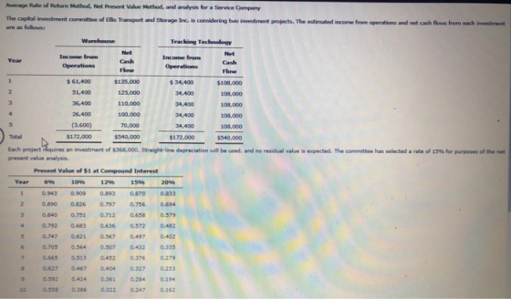Average Rate of Return Method, Net Present Value Method, and analysis for a flervice Company The capital investment Committee
