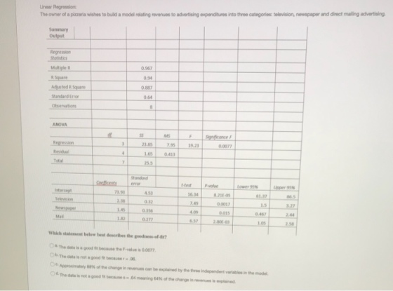 Linear Regression The owner of a pizzeria wishes to build a model relating revenues to advertising expenditures into three categories: television, newspaper and direct mailing advertising Summary Output Regression Stotistics 0.967 0.94 0.887 0.64 Multiole R R Square Aduisted R Square tandard Eo Observations ANOVA MS Regression Residual Tetal 3.85 7.95 19.23 0.0077 1650,413 f-test Lower 95% |Upper 95% ntercept 73.93 4.53 0.32 0.356 0.277 16.34 7,49 4.09 8 21E-05 0.0017 0.015 2.80E-03 61.37 Newspaper 145 0.467 2.44 1.05 2.58 Which statement below best describes the goodness-of-8t Oa The dota is a good t because the F-value is 0.0077 Ob. The data is not a good ft because r 06 Oe.Approur atalyB8% ofthe changeinrevena can be explared by the three inaperdrt variables in the model. Ca-The data is not good fit becauses.64 mering 64%ofthochange in revenues i.plained.