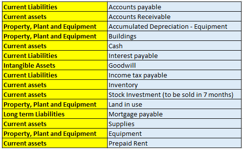 Current Liabilities Current assets Property, plant and Equipment Property, plant and Equipment Current assets Current Liabili