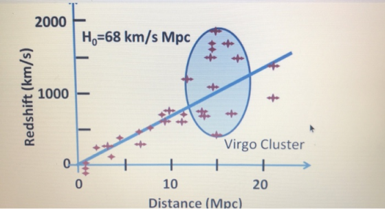 2000 Ho=68 km/s MPC + Redshift (km/s) 1000 + + Virgo Cluster + 10 20 Distance (Mpc) 0
