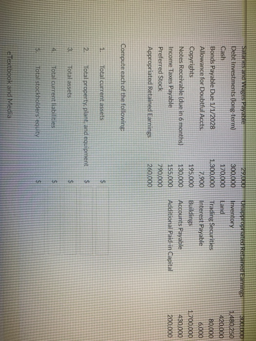 29.000 Unappropriated Retained Earnings Inventory 300,000 1.480,250 300.000 170.000 Land 420.000 80,000 6,000 Salaries and Wa