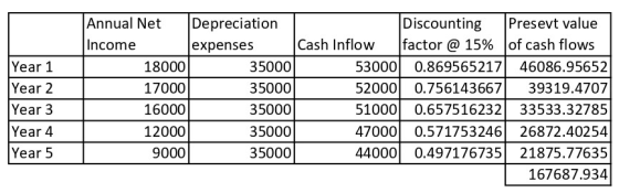 Year 1 Year 2 Year 3 Year 4 Year 5 Annual Net Depreciation Discounting Presevt value Income expenses Cash Inflow factor @ 15%