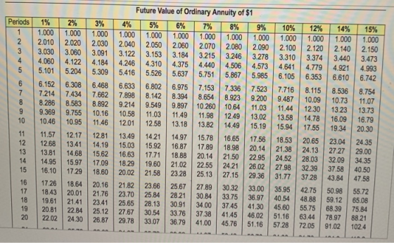 Future Value of Ordinary Annuity of $1 Periods 1% 2% 1.000 3% 4% 5% 6% 9% 12% 15% 1.000 7% 8% 1.000 2.080 10% 14% 1.000 1.000
