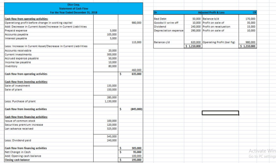 Dice Corp. Statement of Cash Flow For the Year Ended 2018 Adjusted Profit & Loss Bad Debt Goodwill wrire off Dividend Depreciation expense 50,000 Balance b/d 10,000 Profit on sale of Operationg profit before change in working capital Add: Decrease in Current Asset/Increase in Current Liabilities Prepaid expense Accounts payable Interest payable 170,000 35,000 15,000 10,000 980,000 240,000 Profit on revaluation 290,000 Profit on sale of 5,000 105,000 5,000 115,000 Balance c/d 620,000 Operating Profit (bal fig) 1,210,000 980,000 $1,210,000 Less: Increase in Current Asset/Decrease in Current Liabilities Accounts receivable Current investments Accrued expense payable Income tax payable Inventory 20,000 300,000 50,000 10,000 80,000 460,000 635,000 Cash flow from operating activities Cash flow from investing activitie Sale of investment Sale of plant 135,000 150,000 285,000 1,130,000 Less: Purchase of plant Cash flow from investing activities (845,000) Issue of common stock Securities premium increase Lan advance received 100,000 120,000 325,000 545,000 240,000 Less: Dividend paid Cash flow from financing activities Net Change in Cash Add: Opening cash balance Closing cash balance 305,000 95,000 100,000 195,000