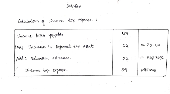Solotion Income tay expense Calaulahon Intome bye paable 80-58 22 LusIncreaye in Dejerred ty asset 8ox 30 Add: Valuaton allow