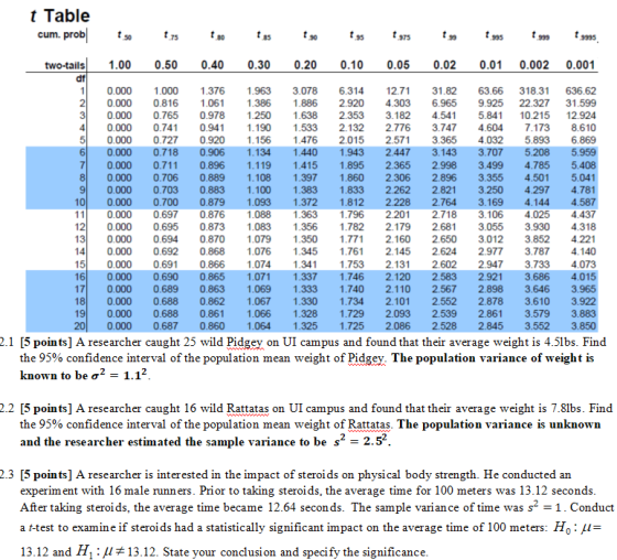 cum. two-tails1.00 0.50 0.40 0.30 0.20 0.10 0.05 0.02 0.01 0.002 0.001 10.000 1.000 1376 1963 3.078 6.31427 31.82 63.66 318.31 636.62 2 0.000 0.816 061 1386 1.886 2.920 4.303 6.965 9.925 22.327 31.599 1 0 5 0.000 0.727 0.920 1156 1.476 2.015 2.571 3.365 4.032 5.893 6.869 6 0.000 0.718 0.906 1.1341.4401.943 2.447 3.143 3.707 5.208 5.959 71 0.000 0.711 0.896 1.119 1.415 1.895 2.365 2.998 3.499 4.785 5.408 8 0.000 0.706 0.889 1.108 1.397 1.860 2.306 2.896 3.355 4.501 5.041 0.000 0.7030.883 1.100 1.383 1.833 2.262 2.821 3.250 4.297 4.781 00.000 0.700 0.879 1.093 1.372 1.812 2228 2.764 3.169 4.144 4.587 12 0.000 0.695 0.873 083 1356 1.782 2.179 2.681 3.055 3.930 4318 13 0.000 0.694 0.870 1.079 350 1.771 2.160 2.650 3.012 3.852 4221 6 0.000 0.690 0.865 1071 1.337 1.746 2.120 2583 2.9213.686 4.015 171 0.000 0.689 0.863 1.069 1.333 1.740 2.110 2.567 2.898 3.646 3.965 18 0.000 0.688 0.862 1.067 1.330 1.734 2.101 2.552 2.878 3.610 3.922 9 0.000 0.688 0.861 1.066 1.328 1.729 2.093 2.539 2.861 3.579 3.883 20 0.000 0.687 0860 1064 1.325 1.725 2.086 2.52828453.552 3.850 2.1 [5 points] A researcher caught 25 wild Pidgey on UI campus and found that their average weight is 4.5lbs. Find the 95% confidence interval of the population mean weight of Pidgey. The population variance of weight is known to be σ2-1.12 2.2 [5 points] A researcher caught 16 wild Rattatas on UI campus and found that their average weight is 7.8lbs. Find 1 the 95% confidence interval of the population mean weight of Ratt atas. The population variance is unknown and the researcher estimated the sample variance to be s2-2.52 2.3 [5 points] A researcher is interested in the impact of steroids on physi cal body strength. He conducted an experim ent with 16 male runners. Prior to taking steroids, the average time for 100 meters was 13.12 seconds After taking steroids, the average time became 12.64 seconds. The sample variance of time was s1.Conduct a t-test to examine if steroids had a statistically significant impact on the average time of 100 meters: Ho : μ- 13.12 and H, :Į1# 13.12. State your conclusion and specify the significance