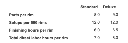 Standard Deluxe 8.0 9.0 12.0 12.0 Parts per rim Setups per 500 rims Finishing hours per rim Total direct labor hours per rim