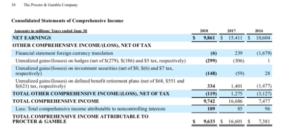 8 The Procter& Gamble Company Consolidated Statements of Comprehensive Income 2018 2017 2016 NET EARNINGS S 9,861 S15,411 S 10,604 OTHER COMPREHENSIVE INCOME/(LOSS), NET OFTAX Financial statement foreign currency translation Unrealized gains/(losses) on hedges (net of S(279), S(186) and S5 tax, respectively) Unrealized gains/(losses) on investment securities (net of SO, S(6) and $7 tax, respectively) Unrealized gains/(losses) on defined benefit retirement plans (net of S68, $551 and S(621) tax, respectively) 239 (306) (1,679) (299) (59) 1.401 1:75 16,686 85 (148) 28 (1,477) (3,127) 334 (119) 9.742 109 TOTAL OTHER COMPREHENSIVE INCOME/(LOSS), NET OF TAX TOTAL COMPREHENSIVE INCOME 477 Less: Total l comprehensive income attributable to noncontrolling interests TOTAL COMPREHENSIVE INCOME ATTRIBUTABLE TO PROCTER&GAMBLE 9.633 16,601 7.381