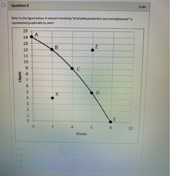 D Question 5 1 pts Refer to the figure below. A scenario involving attainable production and unemployment is! represented gr