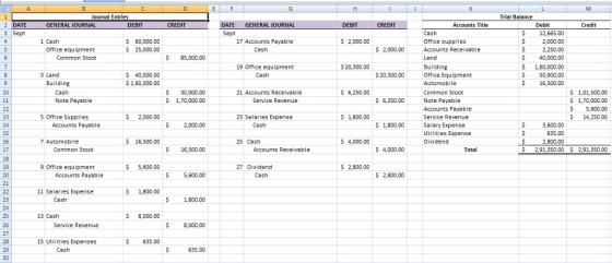 Journal Entries Trial Balance 2 DATE 3 Sept GENERAL JOURNAL DEBIT DATE GENERAL JOURNAL Sept CREDIT DEBIT CREDIT Accounts Title Debit Credit $12,665.00 2,000.00 2,250.00 $ 40,000.00 1,60,000.00 S 50,900.00 $16,500.00 Cash Office supplies Accounts Receivable Land Building Office Equipment Automobile Common Stock Note Payable Accounts Payable Service Revenue Salary Expense Utilities Expense Dividend 5 60,000.00 $ 25,000.00 2,000.00 3 1 Cash 17 Accounts Payable $ 2,000.00 Office equipment Common Stock $ 85,000.00 19 Office equipment 20,300.00 3 Land 40,000.00 1,60,000.00 Cash $ 20,300.00 Building Cash Note Payable $ 30,000.00 $1,70,000.00 21 Accounts Receivable S 6,250.00 1,01,500.00 5 1,70,000.00 5 5,600.00 S 14,250.00 5 Service Revenue 6,250.00 5 Office Supplies $ 2,000.00 23 Salaries Expense S 1,800.00 Accounts Payable $ 2,000.00 $ 1,800.00 3,600.00 635.00 7 Automobile S 16,500.00 S 4,000.00 Common Stock $ 16,500.00 Accounts Receivable S 4,000.00 Total $ 2,91,350.00 S 2,91,350.00 9 Office equipment $ 5,600.00 27 Dividend $ 2,800.00 Accounts Payable $5,600.00 Cash $ 2,800.00 11 Salaries Expense $ 1,800.00 Cash $1,800.00 13 Cash $ 8,000.00 Service Revenue $8,000.00 15 Utilities Expenses S 635.00 635.00