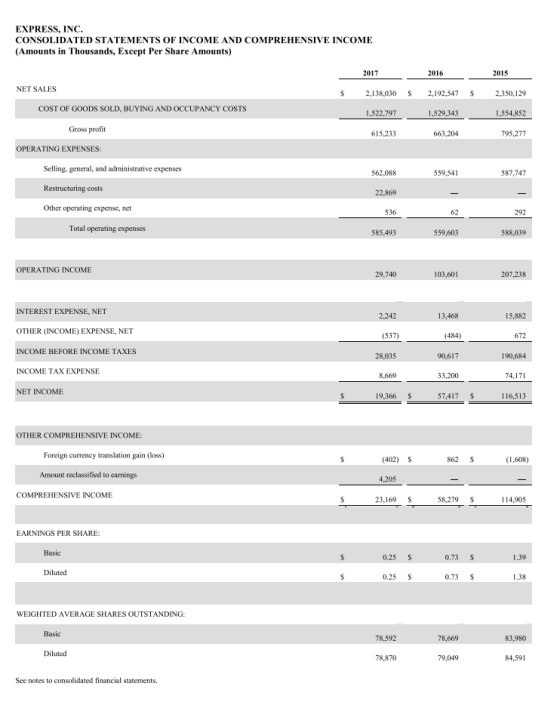 EXPRESS, INC. CONSOLIDATED STATEMENTS OF INCOME AND COMPREHENSIVE INCOME (Amounts in Thousands, Except Per Share Amounts) 201