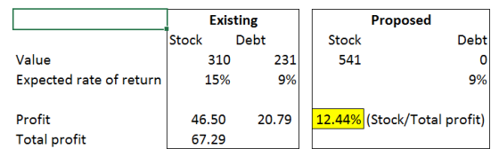 Proposed Existing Stock Debt 310 15% Stock 541 Debt 231 Value Expected rate of return 9% 46.50 67.29 20.79 Profit Total profi