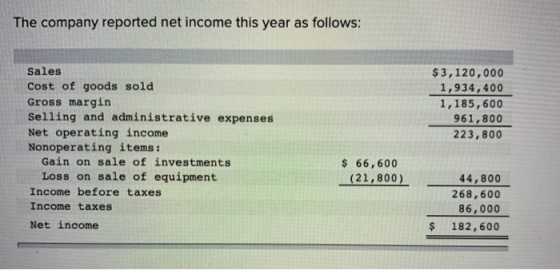 The company reported net income this year as follows: Sales $3,120,000 Cost of goods sold 1,934,400 1,185,600 Gross margin Se