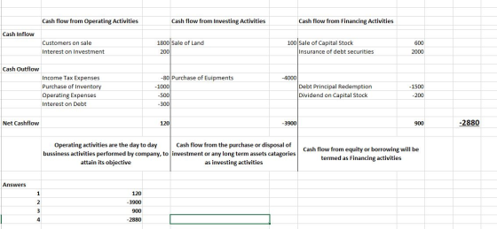 Cash flow from Operating Activities Cash flow from Investing Activities Cash flow from Financing Activities Cash Inflow 1800