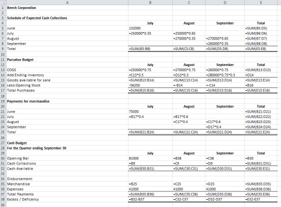 1 Beech Corporation 3 Schedule of Expected Cash Collections July August September 132000 =250000*0.35 5 June 6 July 7 August