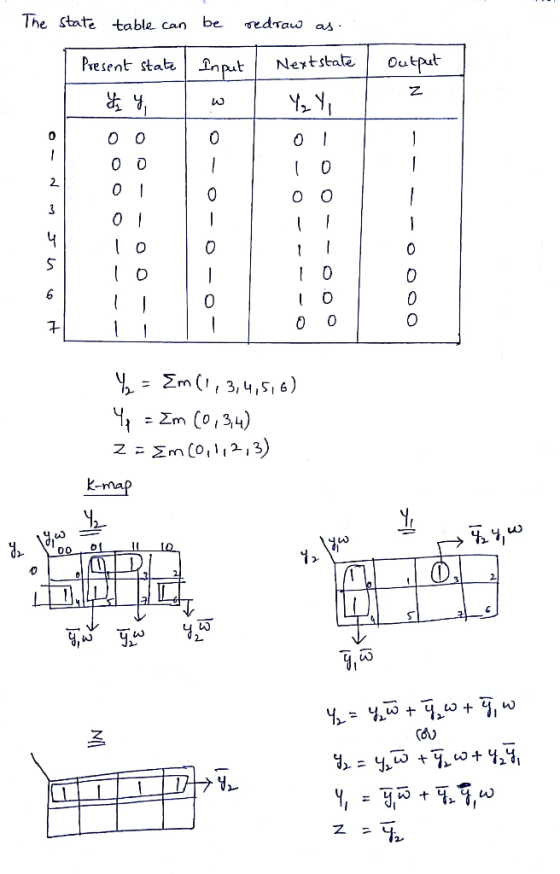 The state table can be redraw as. Present state Input | Nextstate I output z & Y o Oo Oo ol 01 To YzY ol 10 oo -O-O- ----o00o