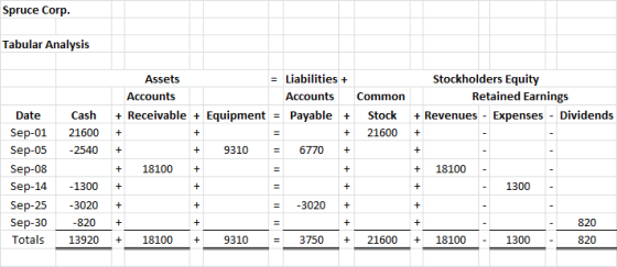Spruce Corp. Tabular Analysis Assets = Liabilities + Accounts Accounts + Receivable + Equipment = Payable + Stockholders Equi