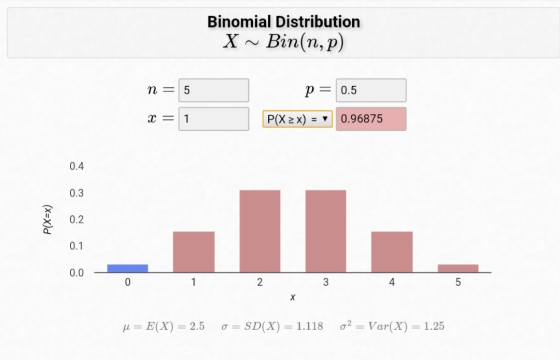 Binomial Distribution X ~ Bin(n,p) p= 0.5 P(X 2 x) = 0.96875 P(X=x) 0 1 2 3 4 u= E(X) = 2.5 0 = SD(X) = 1.118 m2 = Var(X) = 1