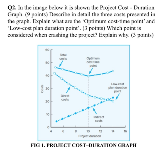 Q2. In the image below it is shown the Project Cost - Duration Graph. (9 points) Describe in detail the three costs presented