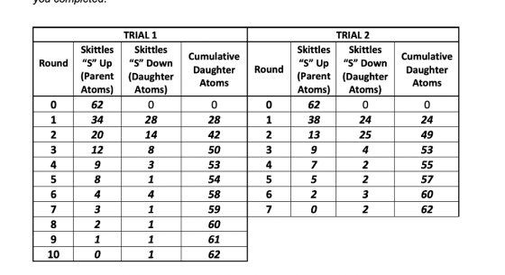 TRIAL 1 TRIAL 2 Skittles Skittles RoundS UpS Down Parent(Daughter AtomAtoms) Skittles Skittles Cumulative Cumulative S