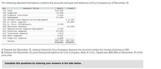 The following adjusted trial balance contains the accounts and year-end balances of Cruz Company as of December 31. Credit De