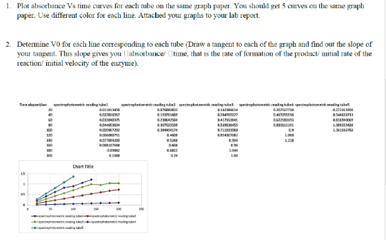 1. Plot absorbance Vs time curves for each tube on the same graph paper. You should get 5 curves on the same graph paper. Use