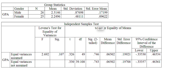 Group Statistics Gender Male 26 25 MeanStd. Deviation Std. Error Mean 17199 09622 2.3146 2.2496 87698 48111 GPA Female Independent Samples Test Levenes Test for t- 927 or Equality of Means Equality of Variances Sig df | Sig. (2-1 Mean Std. Emor | 95% Confidence tailed) Difference Difference Interval of the Difference Lower Equal variances assumed 2.692 107.32649 746 06502 19921-.33530 46534 GPA 330 39.108 743 Equal variances not assumed 06502 19708 -.33357 46361