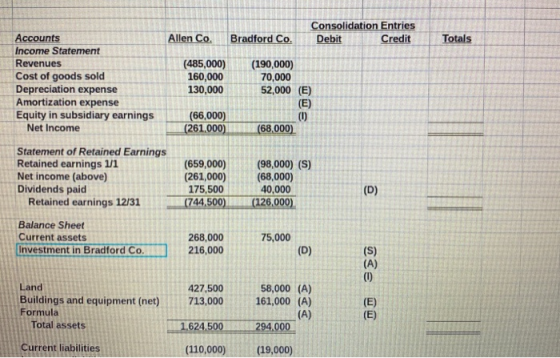 Totals Consolidation Entries Accounts Allen Co. Bradford Co. Debit Credit Income Statement Revenues (485,000) (190,000) Cost