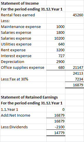 45260 Statement of Income For the period ending 31.12.Year 1 Rental fees earned Less: Maintenance expense 1000 Salaries expen