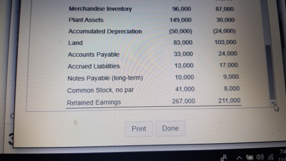 Merchandise Inventory Plant Assets Accumulated Depreciation Land Accounts Payable Accrued Liabilities Notes Payable (long-ter