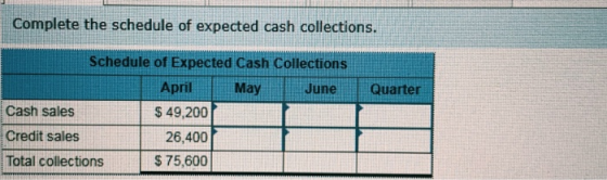 Complete the schedule of expected cash collections. Quarter Schedule of Expected Cash Collections April May June Cash sales $