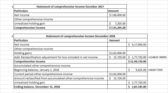 Amount $7,86,000.00 Statement of comprehensive income Decmber 2017 Particulars Net income Other comprehensive income Unrealiz