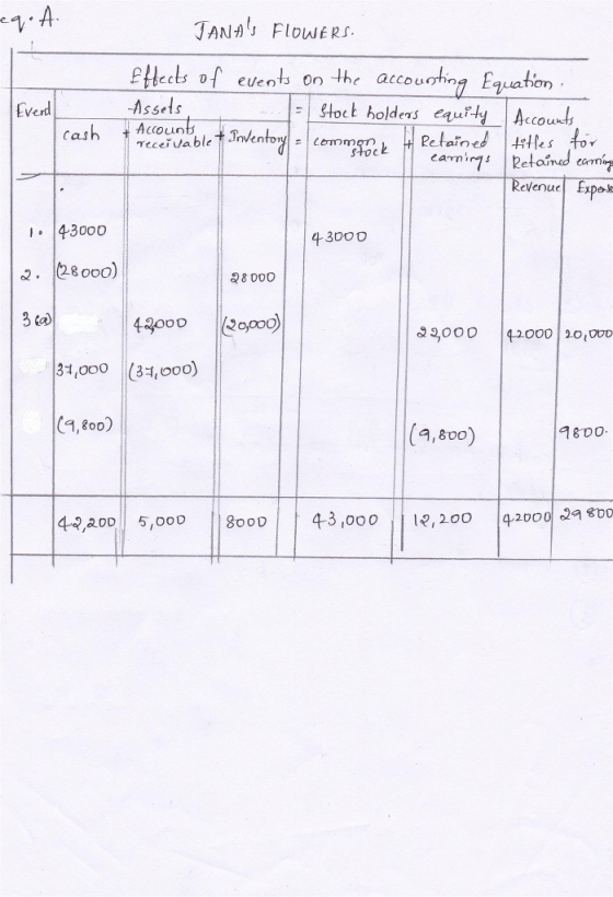 TANA FlowERs. Etects of events on the accouhin Eaon Everd SSe1s Cas receivable Revenue £xp 4300o 43000 28000) 8 000 4000 20000) よ9,000 1420001201 | ooo 31,000(3, 000) (1,800) a,800 4-3000 ,200 42000