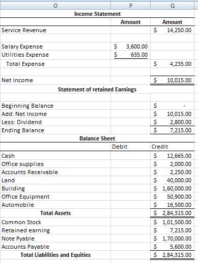 0 Income Statement Amount Amount Service Revenue 14,250.00 Salary Expense Utilities Expense $ 3,600.00 635.00 Total Expense 4,235.00 Net Income $ 10,015.00 Statement of retained Earnings Beginning Balance Add: Net Income Less: Dividend Ending Balance $ 10,015.00 $ 2,800.00 $ 7,215.00 Balance Sheet Debit Credit Cash Office supplies Accounts Receivable Land Building Office Equipment Automobile $ 12,665.00 2,000.00 $2,250.00 $ 40,000.00 $ 1,60,000.00 $ 50,900.00 $ 16,500.00 $ 2,84,315.00 S 1,01,500.00 S 7,215.00 $ 1,70,000.00 5,600.00 $ 2,84,315.00 Total Assets Common Stock Retained earning Note Pyable Accounts Payable Total Liabilities and Equities