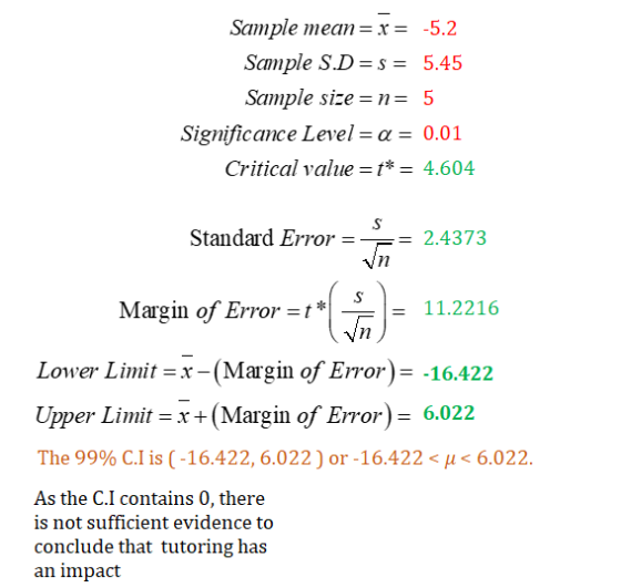 Sample mean-x5.2 Sample S.D-s-5.45 Sample size 5 Significance Level = α = 0.01 Critical value*4.604 Standard Error24373 Margin of Error t11.2216 Lower Limit=x-(Margin of Error)--16.422 Upper Limit = x + (Margin of Error)-6.022 The 99%CI is (-16.422, 6.022) or-16.422- 1< 6.022. As the C.I contains 0, there is not sufficient evidence to conclude that tutoring has an impact