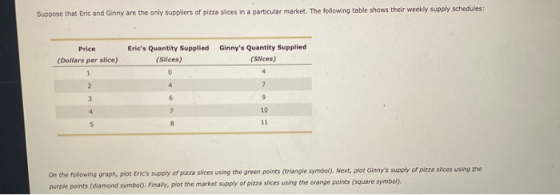 Suppose that Eric and Ginny are the only suppliers of pizza slices in a particular market. The following table shows their we