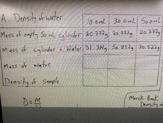 A. Density of water 10.0mL 30.0mL 500ml Mass of empty so ml cylinder 20.7779 20.7779 20.7779 Mass of cylinder + Water 31.314g