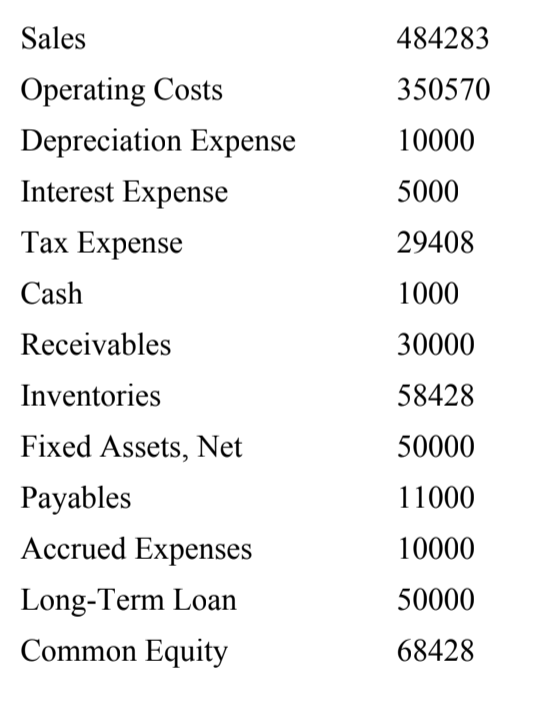 484283 350570 10000 5000 29408 1000 Sales Operating Costs Depreciation Expense Interest Expense Tax Expense Cash Receivables