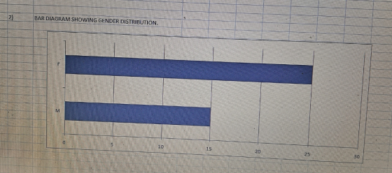 2) BAR DIAGRAM SHOWING GENDER DISTRIBUTION 0 10 15 20 25 30