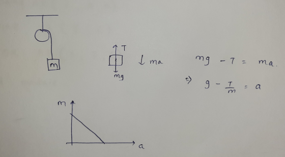 T I ma mg - 7= ma. ng 9 - - on a m
