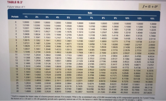 TABLE B.2 Future Value of 1 f= (1 + ir Rate Perlods 1% 2% 3% 4% 5% 6% 9% 10% 12% 15% 7 9 1.0000 10000 10000 10000 10000 10000