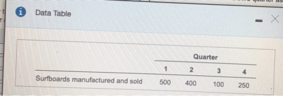 * Data Table 1 500 Quarter 2 3 400 100 4 250 Surfboards manufactured and sold