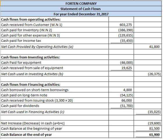 FORTEN COMPANY Statement of Cash Flows For year Ended December 31,2017 Cash flows from operating activities: Cash received fr