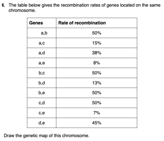 6. The table below gives the recombination rates of genes located on the same chromosome. Genes Rate of recombination a,b 50%