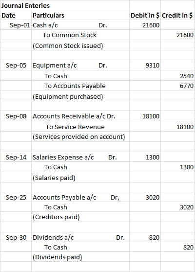 Journal Enteries Date Particulars Sep-01 Cash a/c Dr. To Common Stock (Common Stock issued) Debit in $ Credit in $ 21600 2160