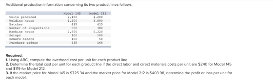 Additional production information concerning its two product lines follows Model 145 Model 212 Units produced Welding hours Batches Number of inspections Machine hours Setups Rework orders Purchase orders 2,100 1,200 415 500 2,950 100 100 335 4,200 3,800 415 380 5,320 100 50 168 Required 1. Using ABC, compute the overhead cost per unit for each product line 2. Determine the total cost per unit for each product line if the direct labor and direct materials costs per unit are $240 for Model 145 and $119 for Model 212 3. If the market price for Model 145 is $725.34 and the market price for Model 212 is $403.98, determine the profit or loss per unit for each model
