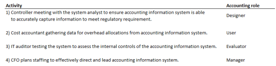 Activity 1) Controller meeting with the system analyst to ensure accounting information system is able Accounting role Designer to accurately capture information to meet regulatory requirement. 2) Cost accountant gathering data for overhead allocations from accounting information system 3) IT auditor testing the system to assess the internal controls of the accounting information system. 4) CFO plans staffing to effectively direct and lead accounting information system. User Evaluator Manager