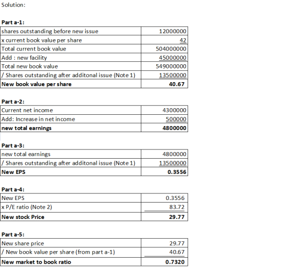 Solution: 12000000 42 Part a-1: shares outstanding before new issue x current book value per share Total current book value A