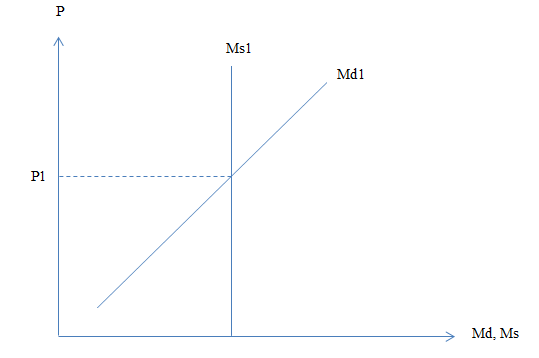 P Ms1 Md1 P1 Md, Ms
